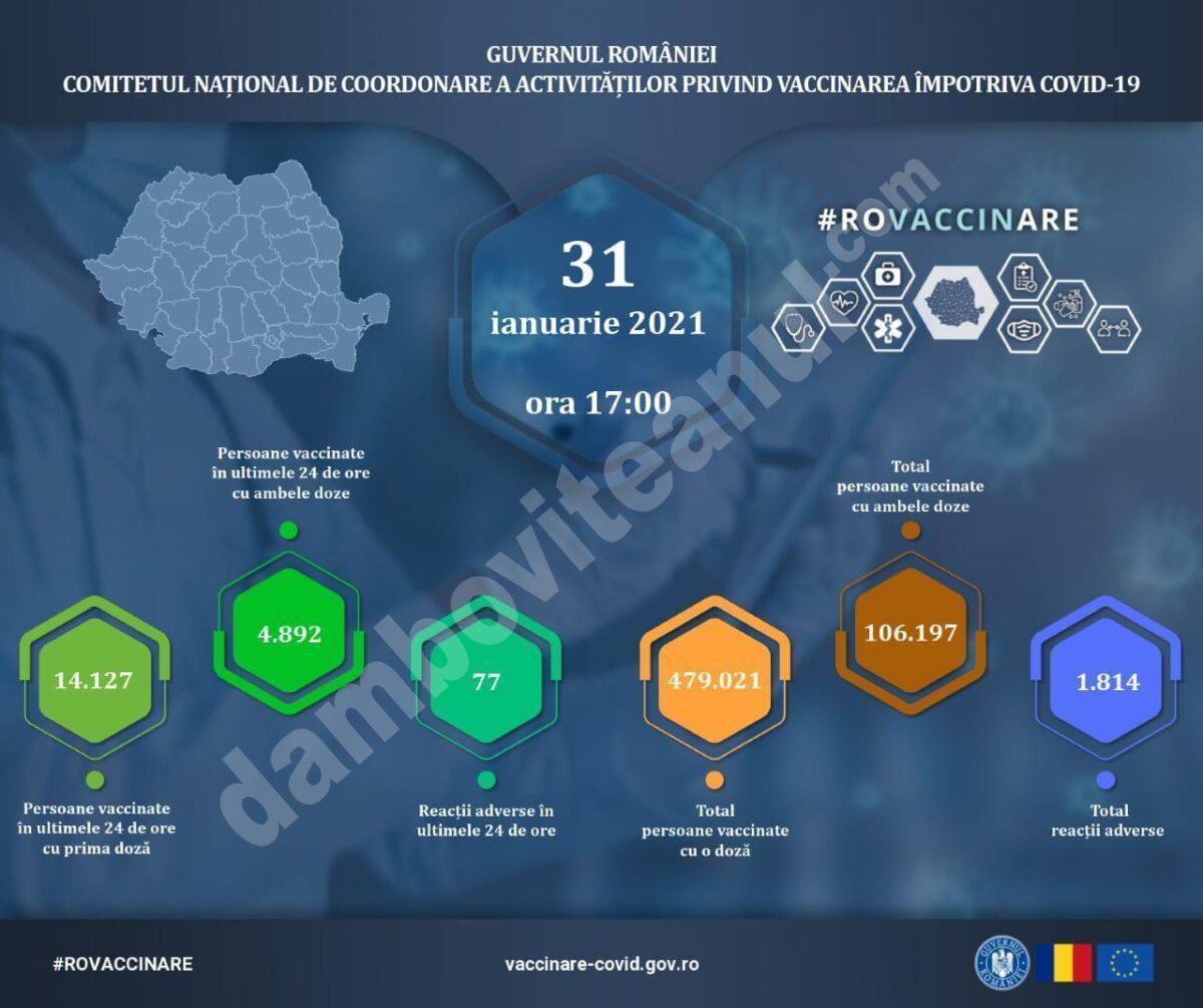 You are currently viewing 31 IANUARIE 2021: Actualizare zilnică – evidența persoanelor vaccinate împotriva COVID-19