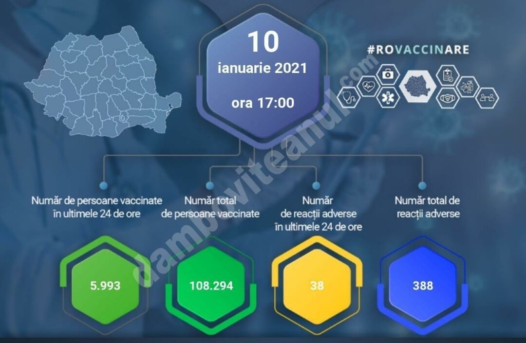 You are currently viewing 10 IANUARIE 2021: Actualizare zilnică – evidența persoanelor vaccinate împotriva COVID-19!