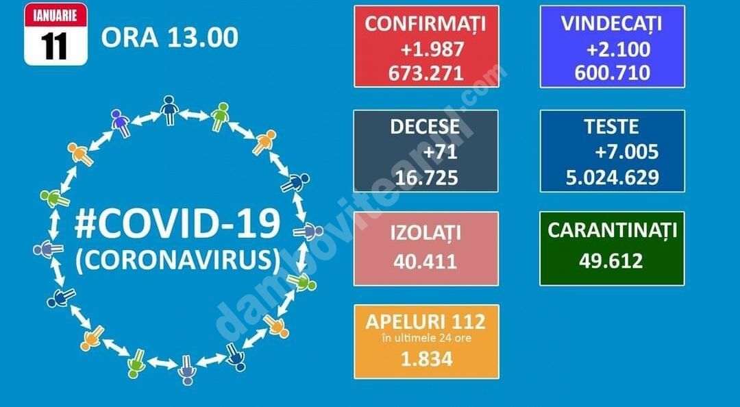 You are currently viewing 11 IANUARIE 2021, COVID-19: VEZI SITUAȚIA DIN ROMÂNIA!