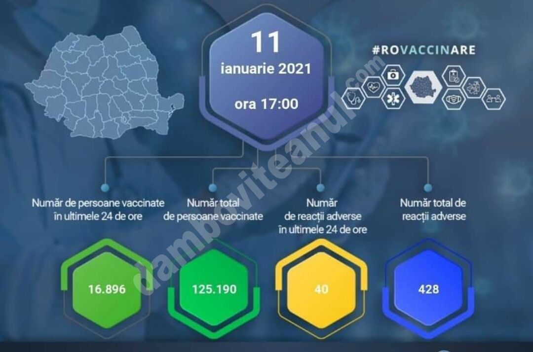 You are currently viewing 11 ianuarie 2021: Actualizare zilnică – evidența persoanelor vaccinate împotriva COVID-19