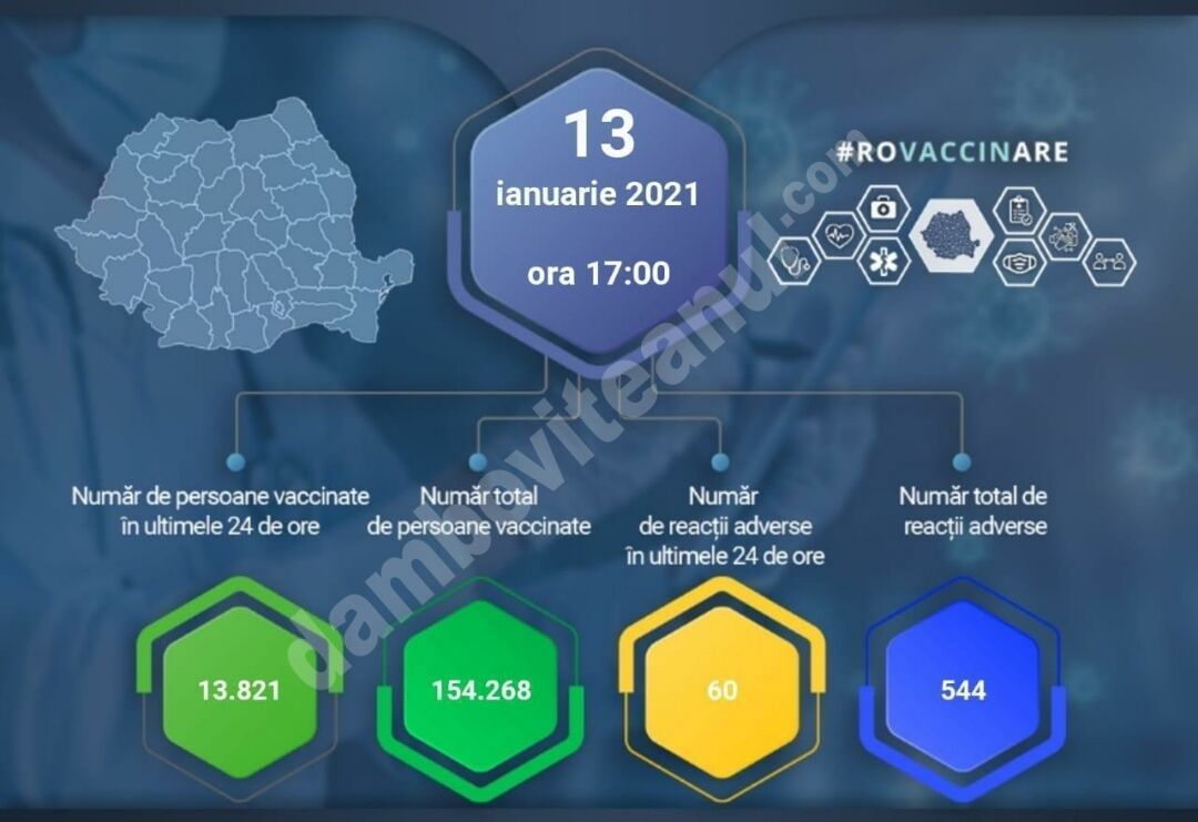 You are currently viewing 13 IANUARIE 2021: Actualizare zilnică – evidența persoanelor vaccinate împotriva COVID-19!