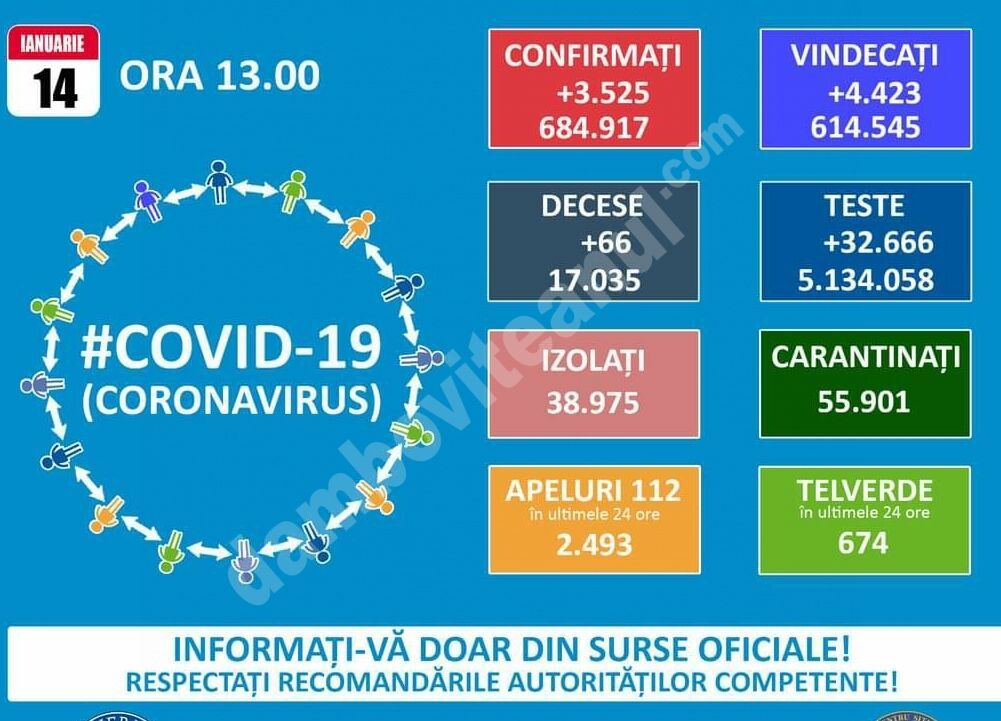 You are currently viewing 14 IANUARIE 2021, COVID-19: VEZI SITUAȚIA DIN ROMÂNIA!