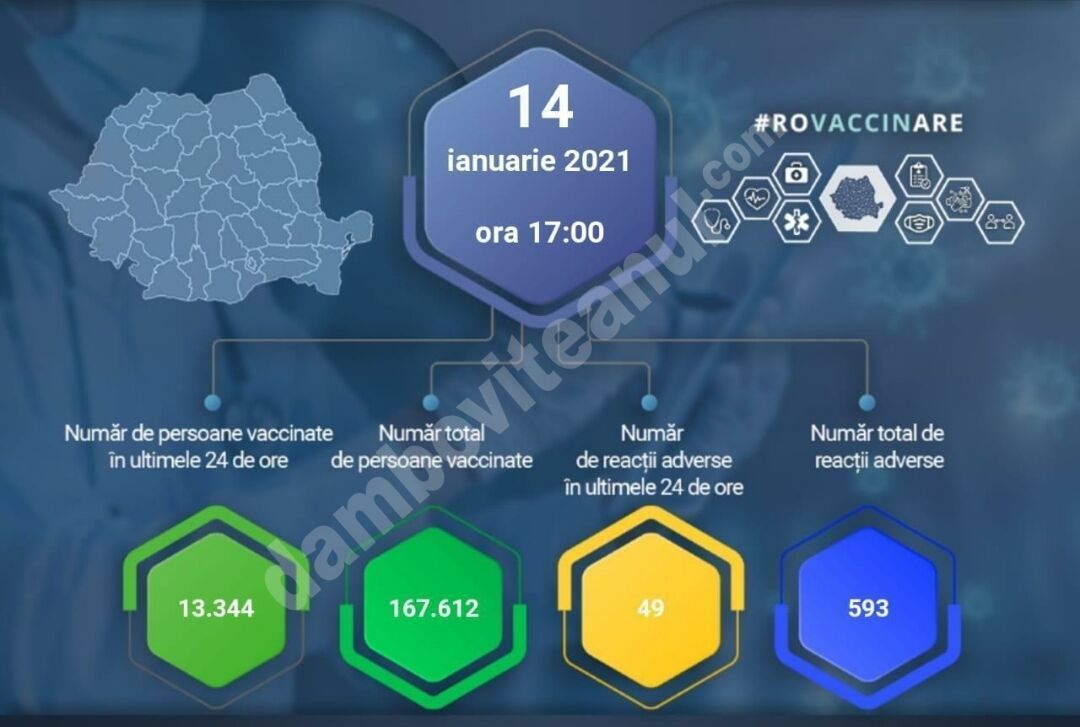 You are currently viewing 14 IANUARIE 2021: Actualizare zilnică – evidența persoanelor vaccinate împotriva COVID-19
