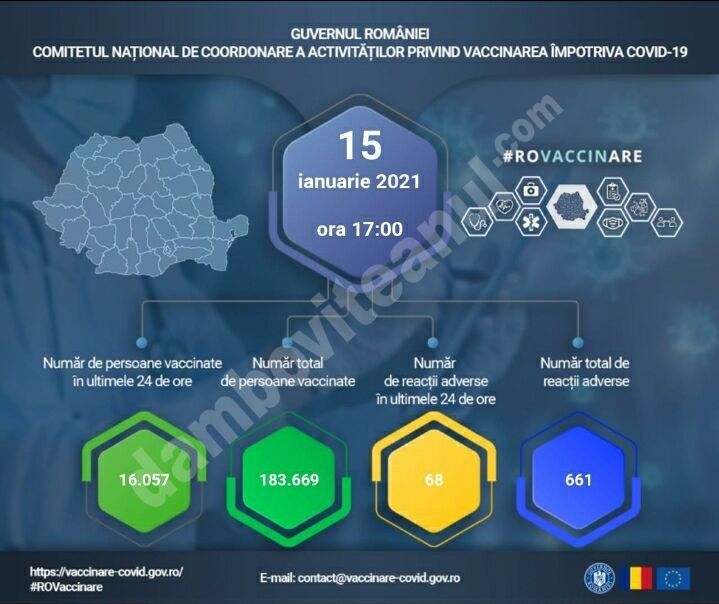 You are currently viewing 15 IANUARIE 2021: Actualizare zilnică – evidența persoanelor vaccinate împotriva COVID-19