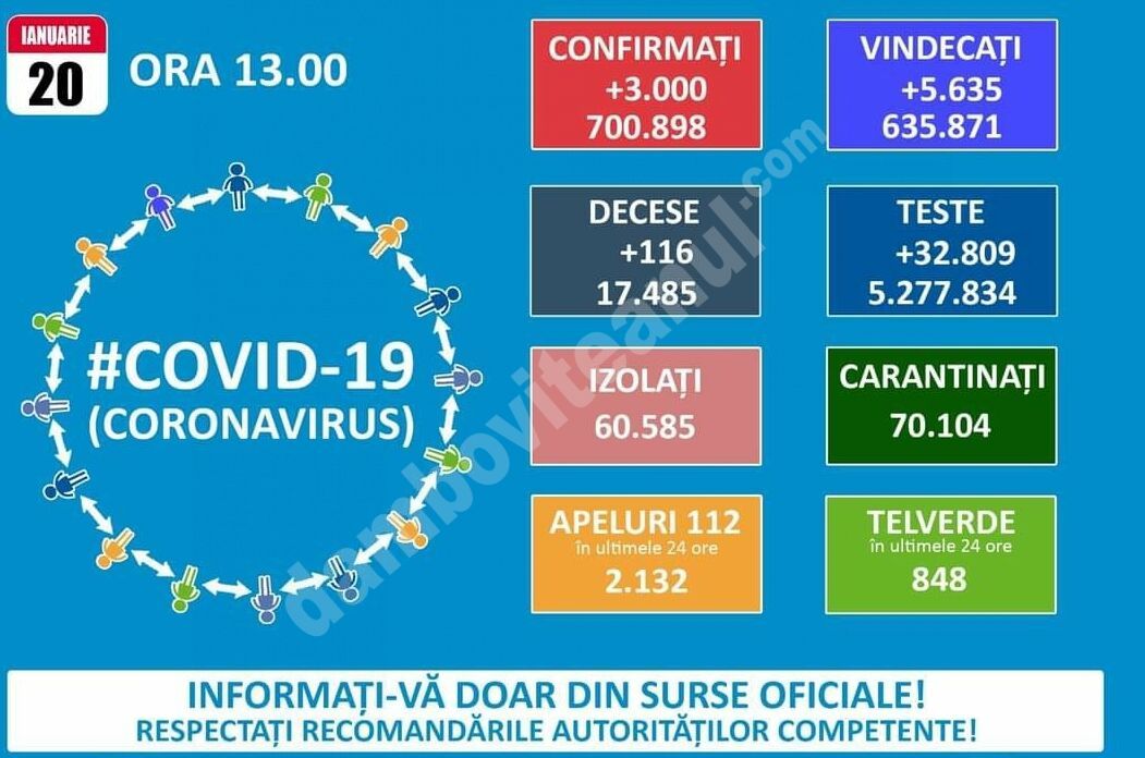 You are currently viewing 20 IANUARIE 2021, COVID-19: VEZI SITUAȚIA DIN ROMÂNIA!