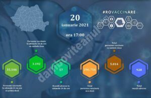 Read more about the article 20 IANUARIE 2021: Actualizare zilnică – evidența persoanelor vaccinate împotriva COVID-19