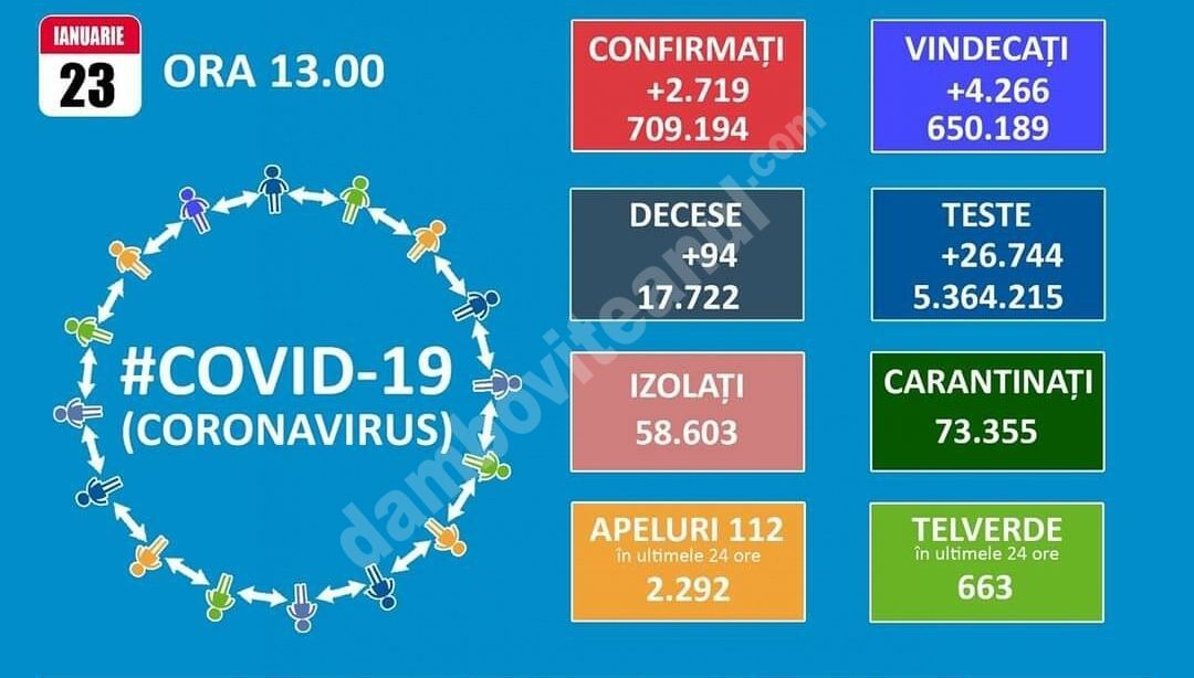 You are currently viewing 23 IANUARIE 2021, COVID-19: VEZI SITUAȚIA DIN ROMÂNIA!
