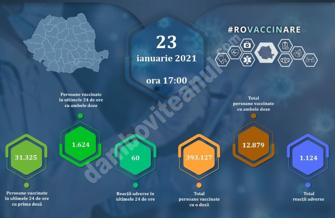 You are currently viewing 23 IANUARIE 2021: Actualizare zilnică – evidența persoanelor vaccinate împotriva COVID-19