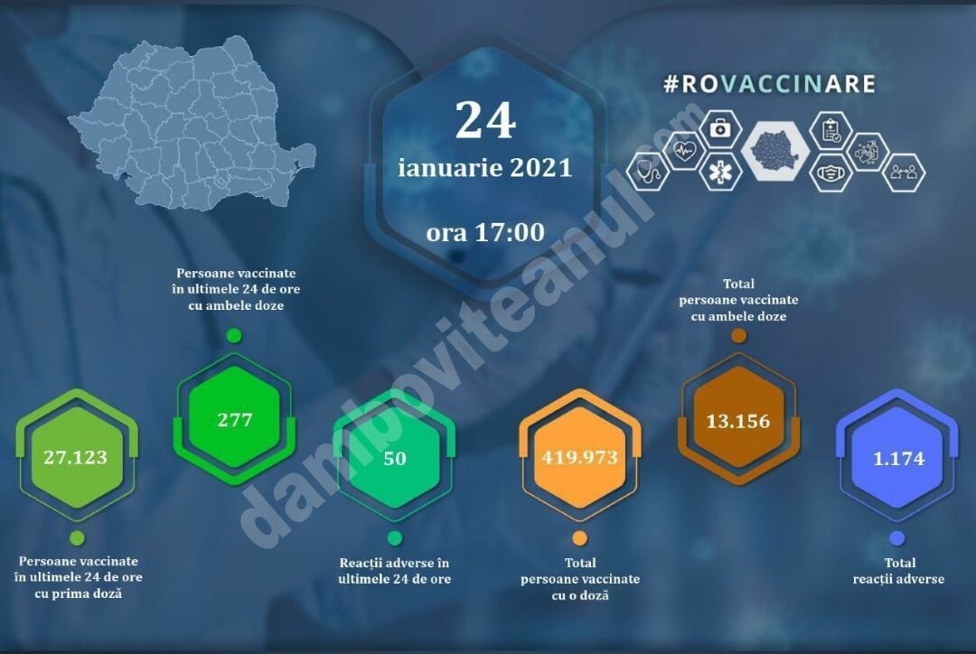 You are currently viewing 24 IANUARIE 2021: Actualizare zilnică – evidența persoanelor vaccinate împotriva COVID-19