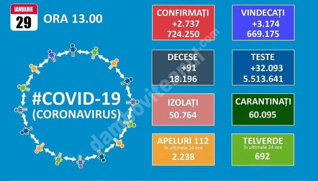 You are currently viewing 29 IANUARIE 2021, COVID-19: VEZI SITUAȚIA DIN ROMÂNIA!