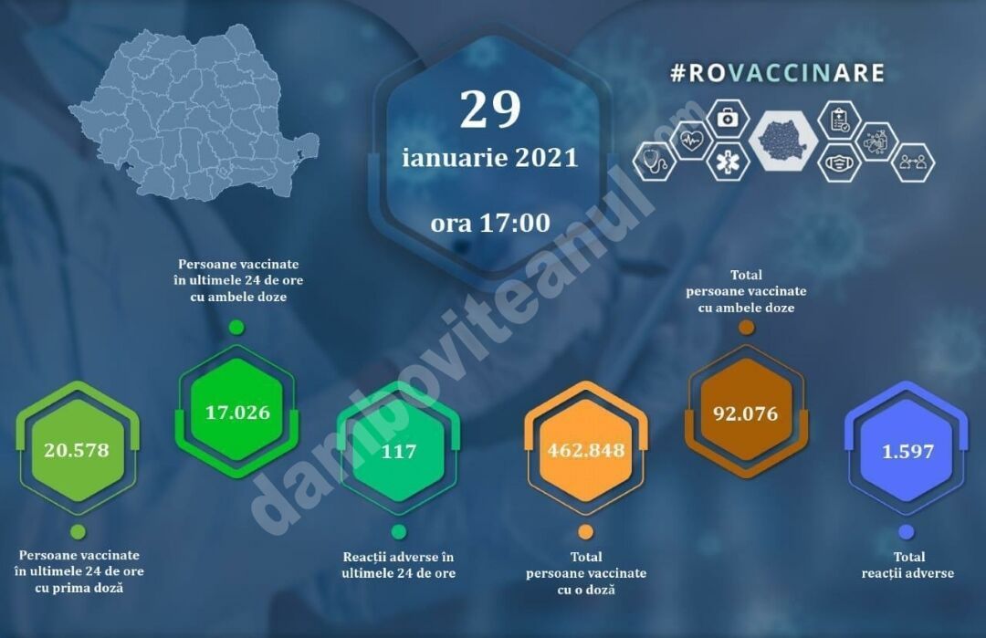 You are currently viewing 29 IANUARIE 2021: Actualizare zilnică – evidența persoanelor vaccinate împotriva COVID-19
