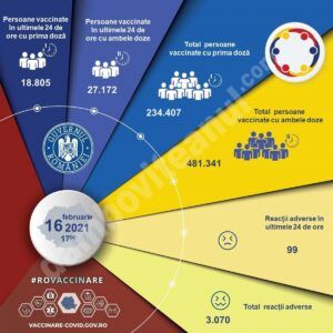 Read more about the article 16 FEBRUARIE 2021: Actualizare zilnică – evidența persoanelor vaccinate împotriva COVID-19
