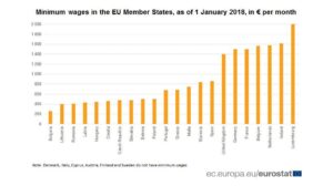 Read more about the article Eurostat: România are al treilea cel mai mic salariu minim din UE