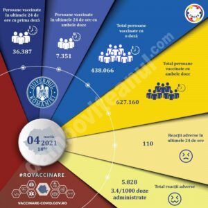 Read more about the article 04 MARTIE 2021: Actualizare zilnică – evidența persoanelor vaccinate împotriva COVID-19