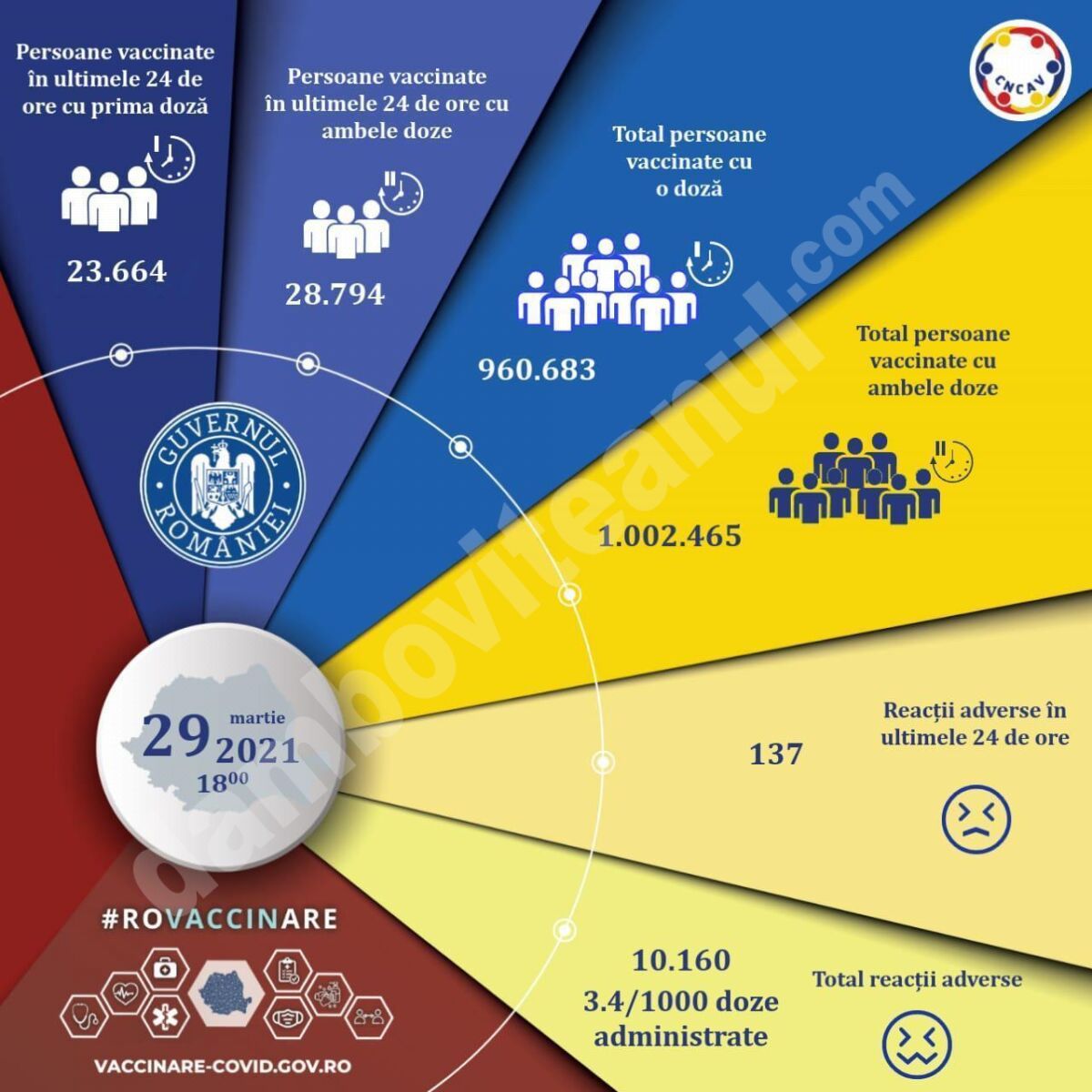 You are currently viewing 29 MARTIE 2021: Actualizare zilnică – evidența persoanelor vaccinate împotriva COVID-19