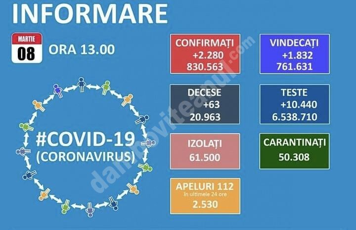 You are currently viewing 08 MARTIE 2021, COVID-19: VEZI SITUAȚIA DIN ROMÂNIA