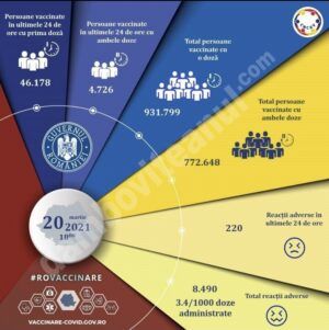 Read more about the article 20 martie 2021: Actualizare zilnică – evidența persoanelor vaccinate împotriva COVID-19