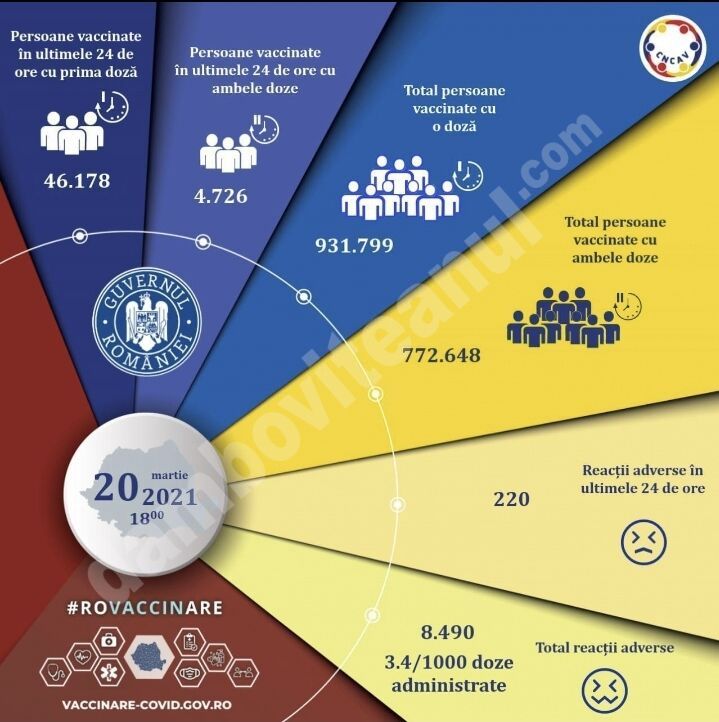 You are currently viewing 20 martie 2021: Actualizare zilnică – evidența persoanelor vaccinate împotriva COVID-19