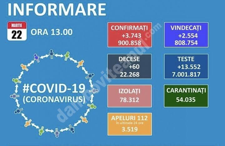 You are currently viewing 22 MARTIE 2021, COVID-19: VEZI SITUAȚIA DIN ROMÂNIA!