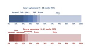 Read more about the article INSP: Săptămâna trecută au fost efectuate cele mai multe teste de la începutul pandemiei