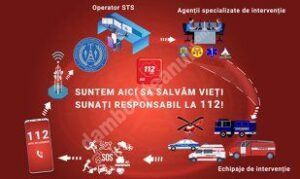 Read more about the article Numărul 112 a fost apelat în 2020 de 4,4 milioane de ori din greşeală, pentru informaţii, pentru a face farse ori pentru injurii