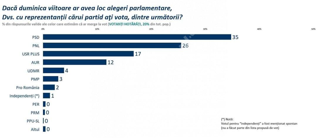 You are currently viewing Schimbări în intenția de vot a românilor, după 3 luni de guvernare a coaliției PNL-USR PLUS-UDMR