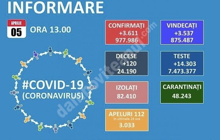 You are currently viewing 05 APRILIE 2021, COVID-19: VEZI SITUAȚIA DIN ROMÂNIA!