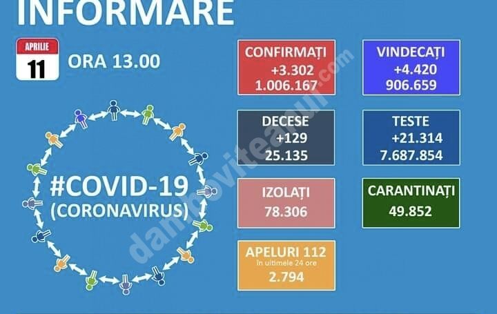 You are currently viewing 11 APRILIE 2021, COVID-19: VEZI SITUAȚIA DIN ROMÂNIA!