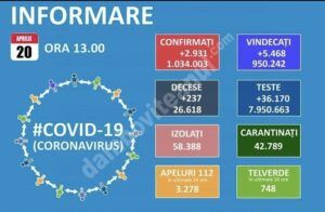 Read more about the article 20 APRILIE 2021, COVID-19: VEZI SITUAȚIA DIN ROMÂNIA