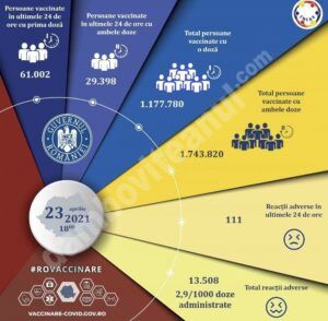 Read more about the article 23 APRILIE 2021 actualizare zilnică – evidența persoanelor vaccinate împotriva COVID-19