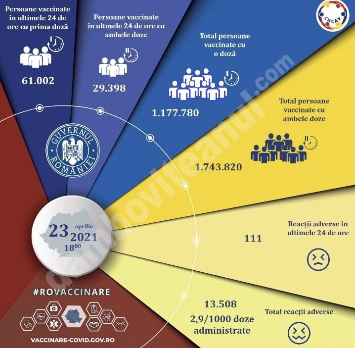 You are currently viewing 23 APRILIE 2021 actualizare zilnică – evidența persoanelor vaccinate împotriva COVID-19