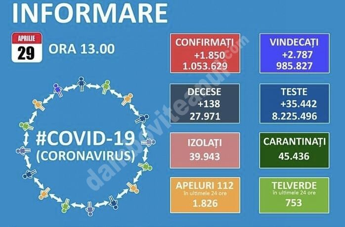 You are currently viewing 29 APRILIE 2021, COVID-19: VEZI SITUAȚIA DIN ROMÂNIA