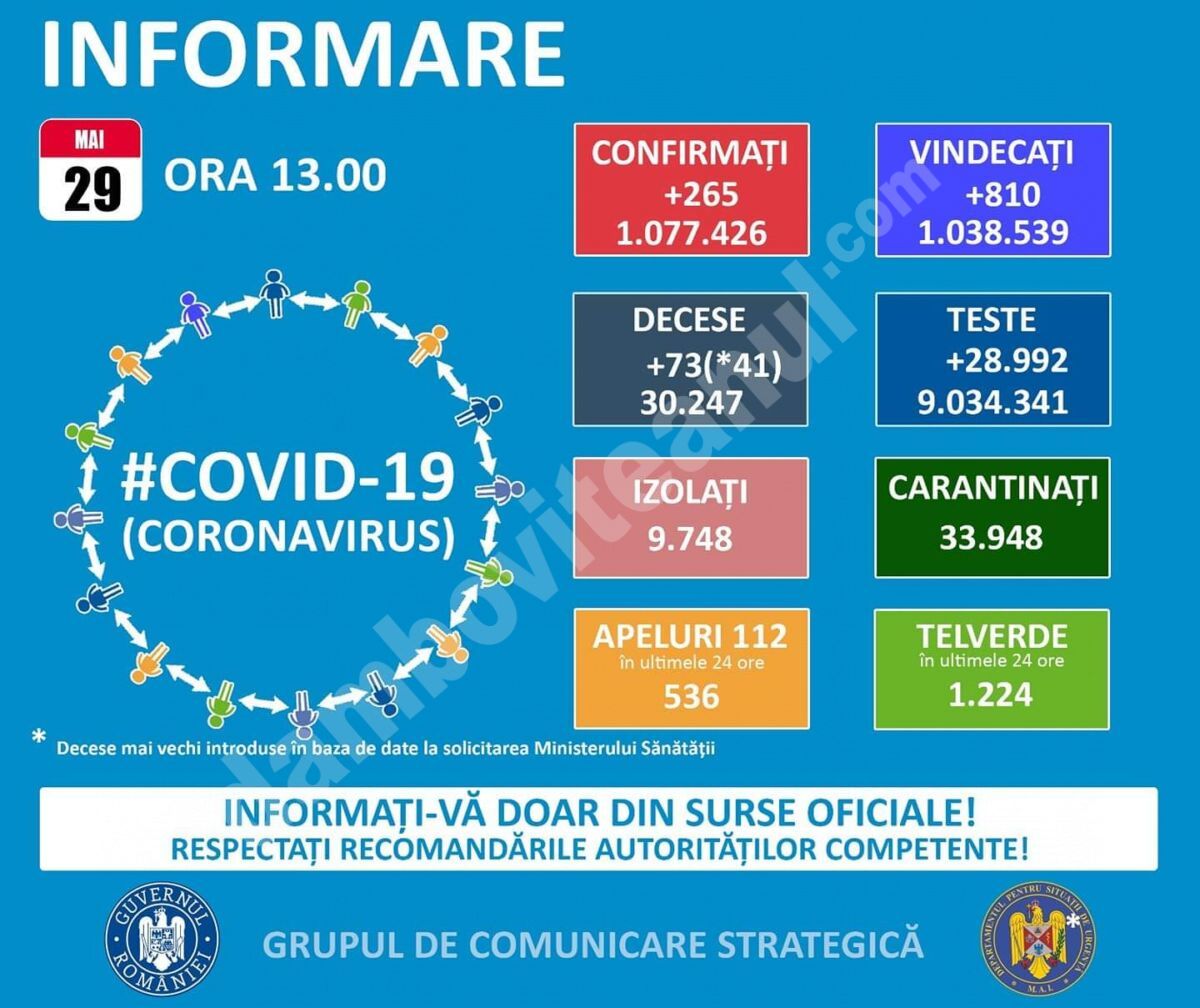 You are currently viewing 29 MAI 2021, COVID-19  – VEZI SITUAȚIA DIN ROMÂNIA