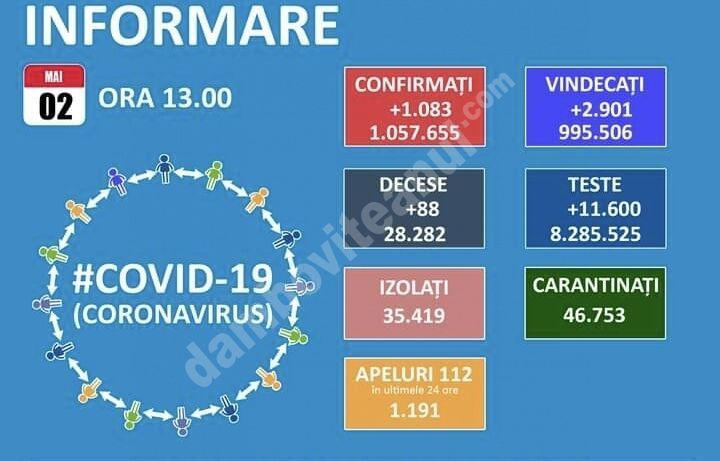 You are currently viewing 02 MAI 2021, COVID-19: VEZI SITUAȚIA DIN ROMÂNIA