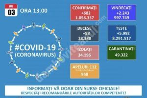 Read more about the article 03 MAI 2021, COVID-19: VEZI SITUAȚIA DIN ROMÂNIA!
