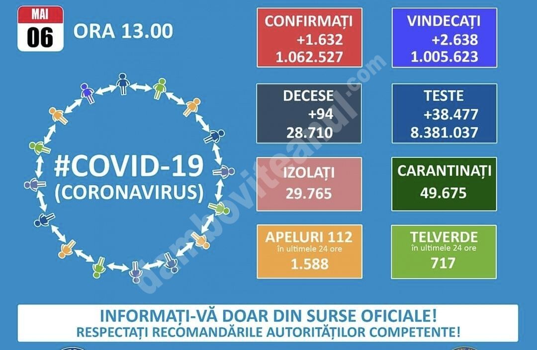 You are currently viewing 06 MAI 2021, COVID-19: VEZI SITUAȚIA DIN ROMÂNIA!