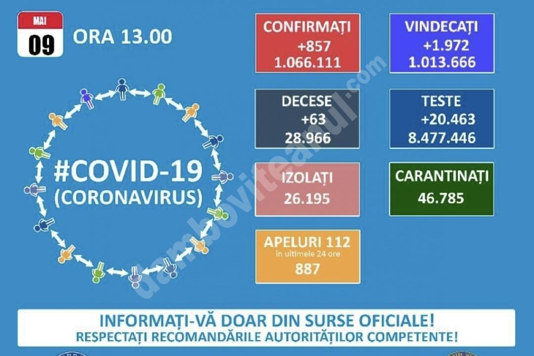 You are currently viewing 09 MAI 2021, COVID-19: VEZI SITUAȚIA DIN ROMÂNIA!