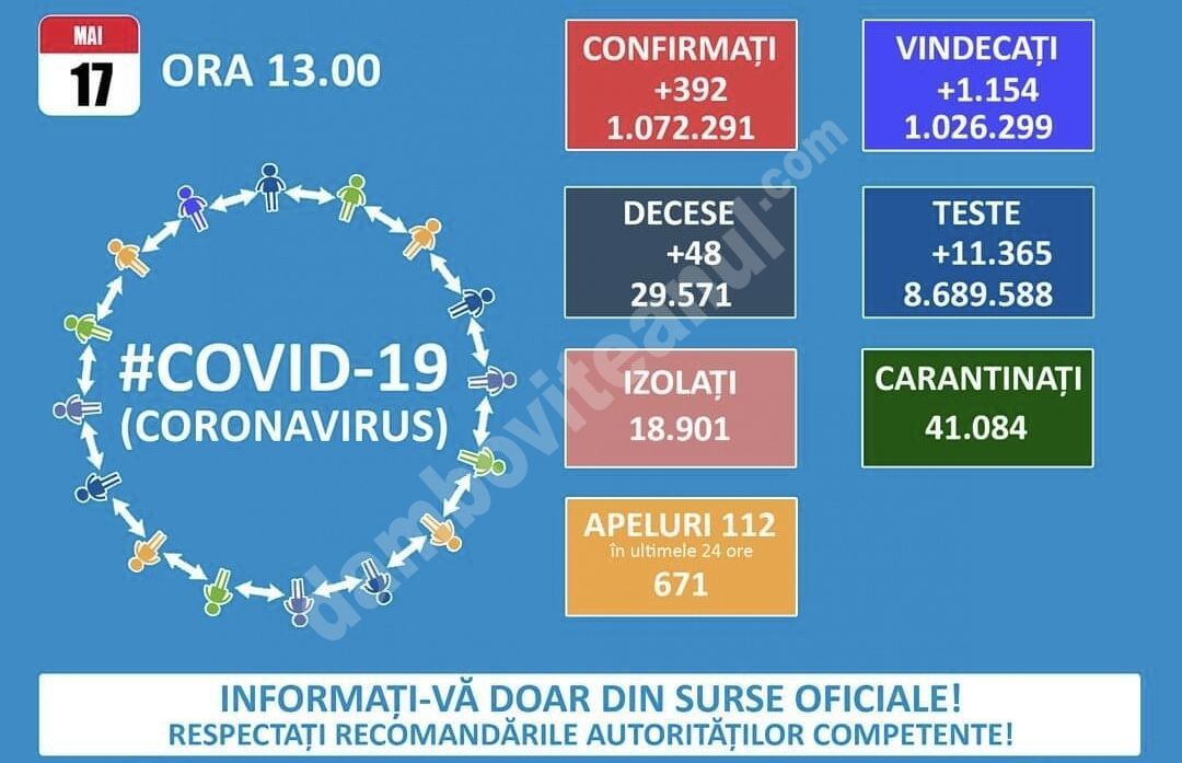 You are currently viewing 17 MAI 2021, COVID-19: VEZI SITUAȚIA DIN ROMÂNIA!