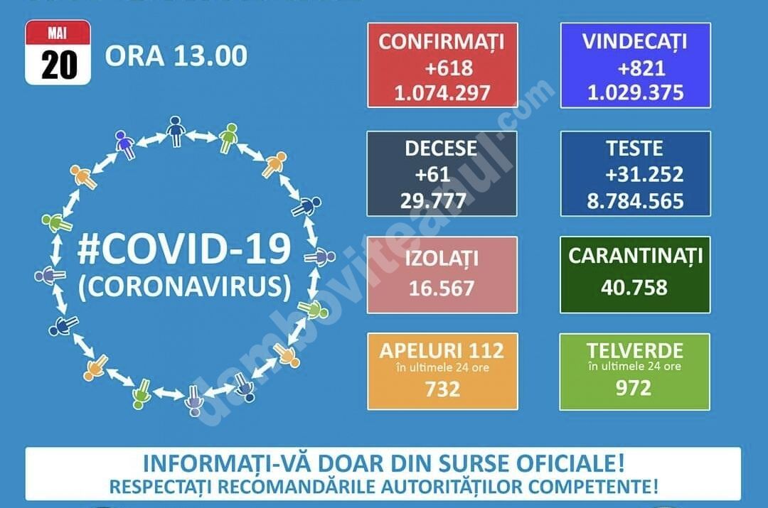 You are currently viewing 20 MAI 2021, COVID-19: VEZI SITUAȚIA DIN ROMÂNIA!