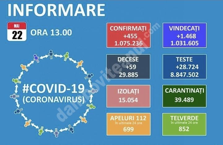 You are currently viewing 22 MAI 2021, COVID-19: VEZI SITUAȚIA DIN ROMÂNIA