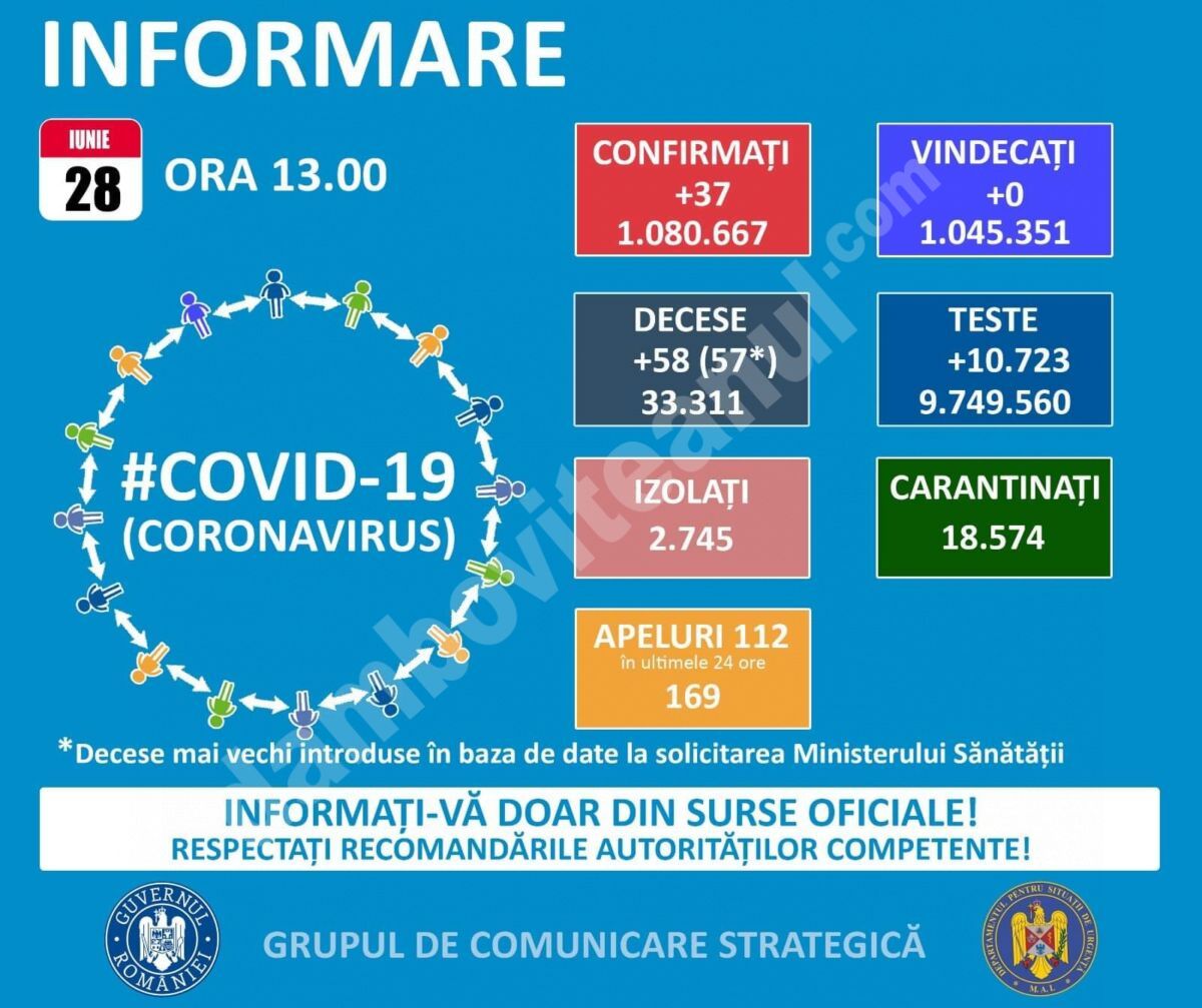 You are currently viewing 28 IUNIE 2021, COVID-19  – VEZI SITUAȚIA DIN ROMÂNIA