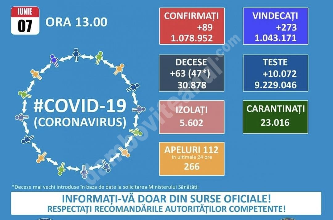 You are currently viewing 07 IUNIE 2021, COVID-19: VEZI SITUAȚIA DIN ROMÂNIA!