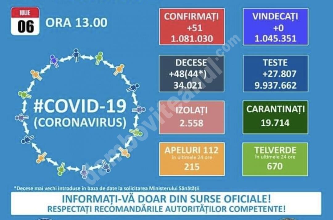 You are currently viewing 06 IULIE 2021, COVID-19: VEZI SITUAȚIA DIN ROMÂNIA!