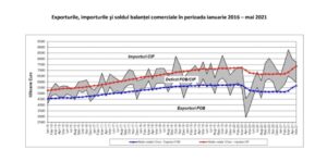 Read more about the article Deficitul comercial al României, în creștere cu peste 1,4 miliarde față de aceeași perioadă din 2020