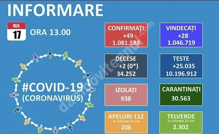 You are currently viewing 17 IULIE 2021,COVID-19: VEZI SITUAȚIA DIN ROMÂNIA!