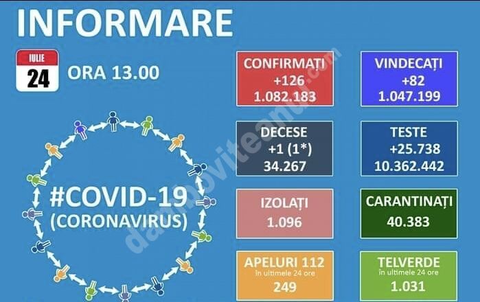 You are currently viewing 24 IULIE 2021,COVID-19: VEZI SITUAȚIA DIN ROMÂNIA