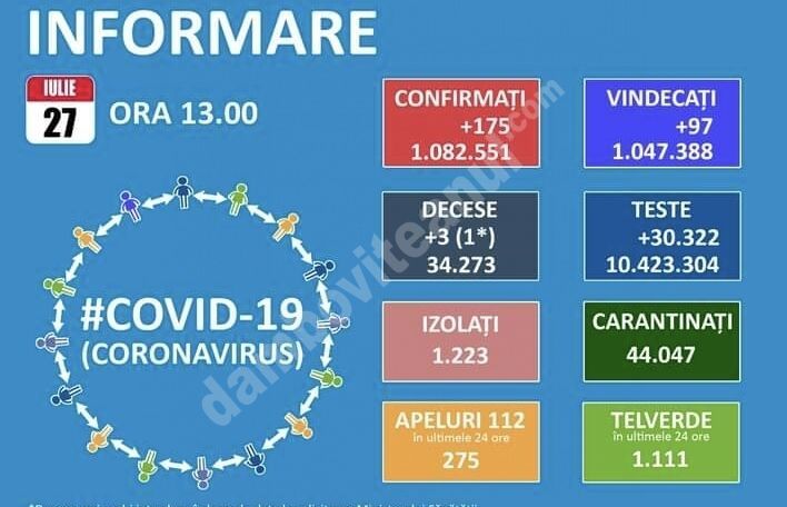 You are currently viewing 27 IULIE 2021, COVID-19: VEZI SITUAȚIA DIN ROMÂNIA