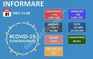 Read more about the article 01 AUGUST 2021, COVID-19: VEZI SITUAȚIA DIN ROMÂNIA