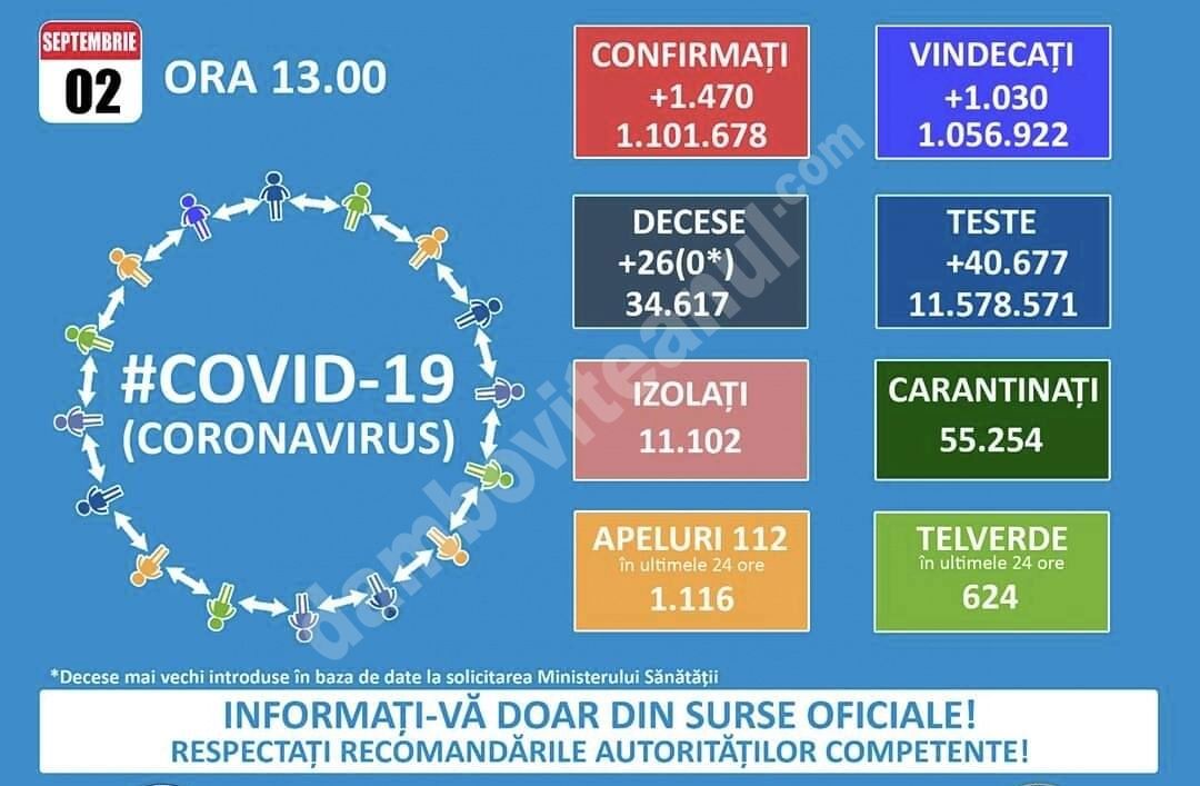 You are currently viewing 02 SEPTEMBRIE 2021, COVID-19: VEZI SITUAȚIA DIN ROMÂNIA!
