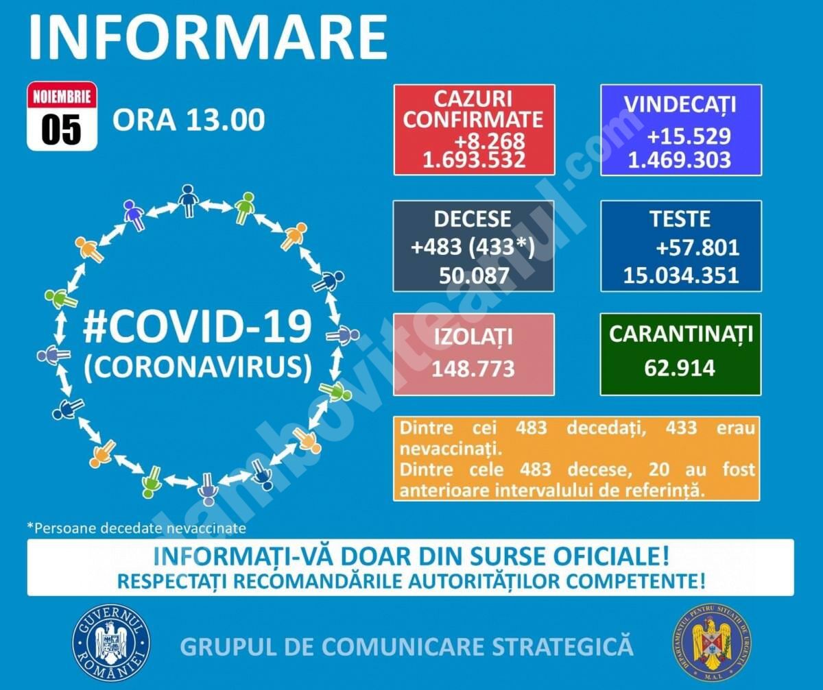 You are currently viewing 05 NOIEMBRIE 2021, COVID-19  – VEZI SITUAȚIA DIN ROMÂNIA